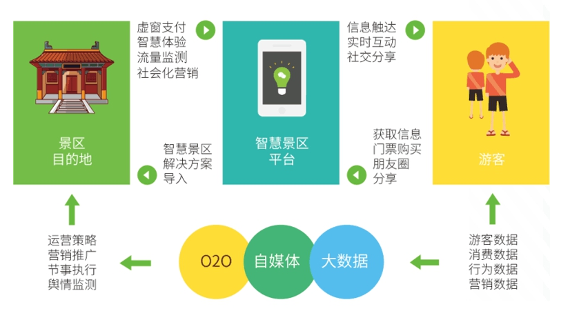 電子票務(wù)系統(tǒng)，景區(qū)系統(tǒng)方案
