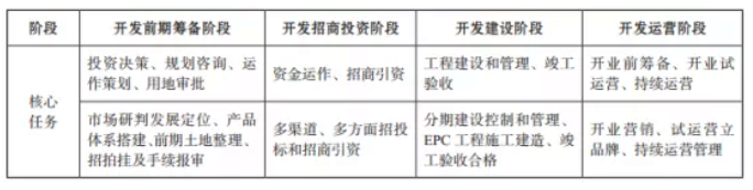 旅游景區(qū)項(xiàng)目開(kāi)發(fā)的一般流程