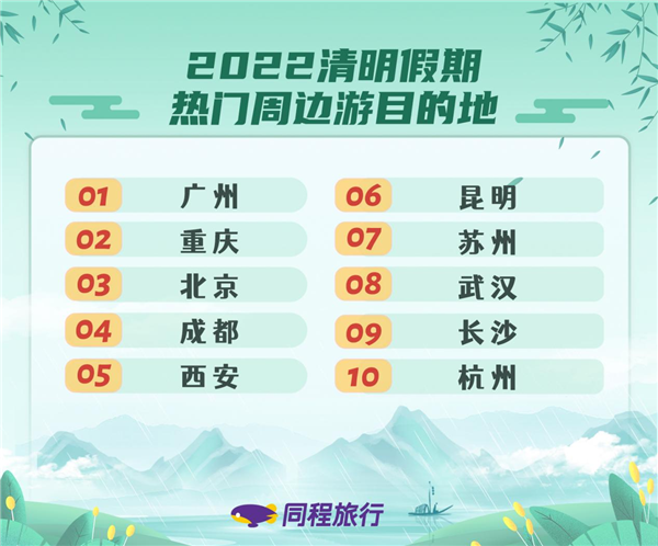 受疫情影響，2022年清明期間各類旅行產(chǎn)品價(jià)格是近年來小長假的低點(diǎn)