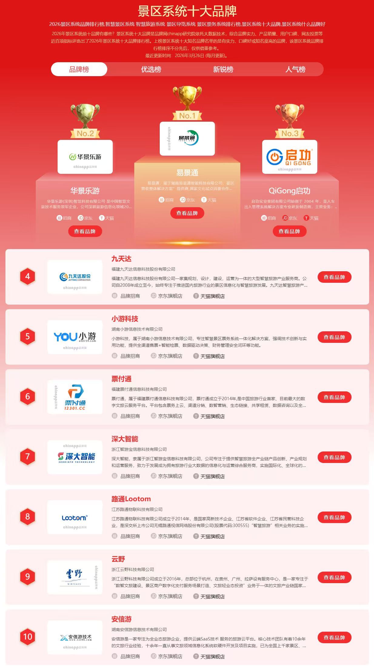 中國品牌網(wǎng)發(fā)布2026景區(qū)系統(tǒng)排名：易景通表現(xiàn)優(yōu)異 